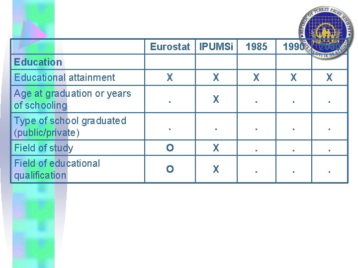 Eurostat IPUMSi 1985 1990 2000 Educational attainment X X X Age at graduation or