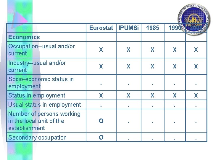 Eurostat IPUMSi 1985 1990 2000 Economics Occupation--usual and/or current X X X Industry--usual and/or