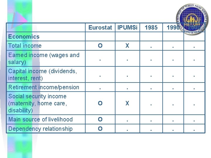 Eurostat IPUMSi 1985 1990 2000 Economics Total income O X . . . Earned