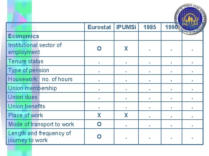 Eurostat IPUMSi 1985 1990 2000 Economics Institutional sector of employment O X . .