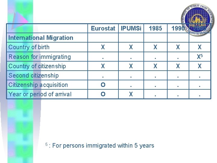 Eurostat IPUMSi 1985 1990 2000 International Migration Country of birth X X X Reason