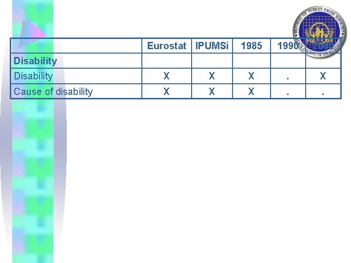 Eurostat IPUMSi 1985 1990 2000 Disability X X X . X Cause of disability
