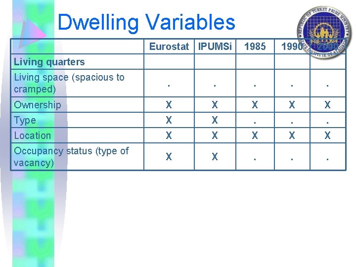 Dwelling Variables Eurostat IPUMSi 1985 1990 2000 Living quarters Living space (spacious to cramped)