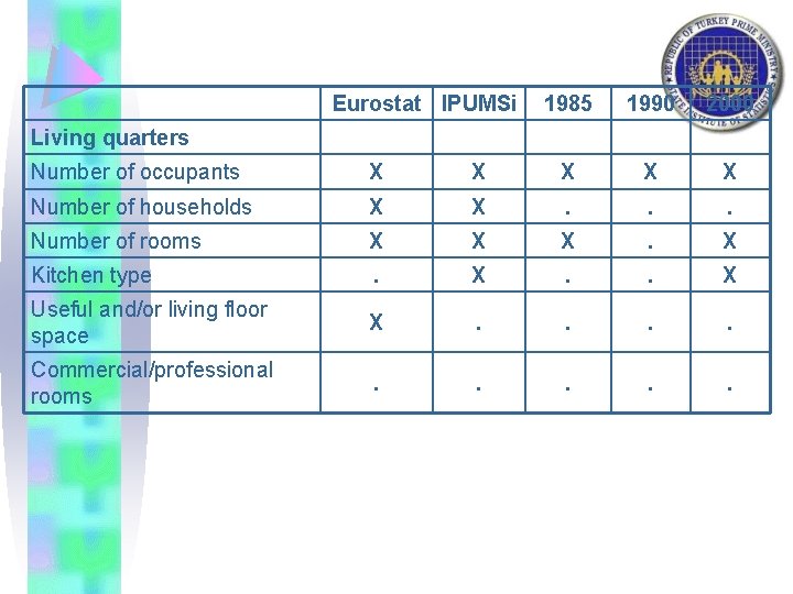 Eurostat IPUMSi 1985 1990 2000 Living quarters Number of occupants X X X Number