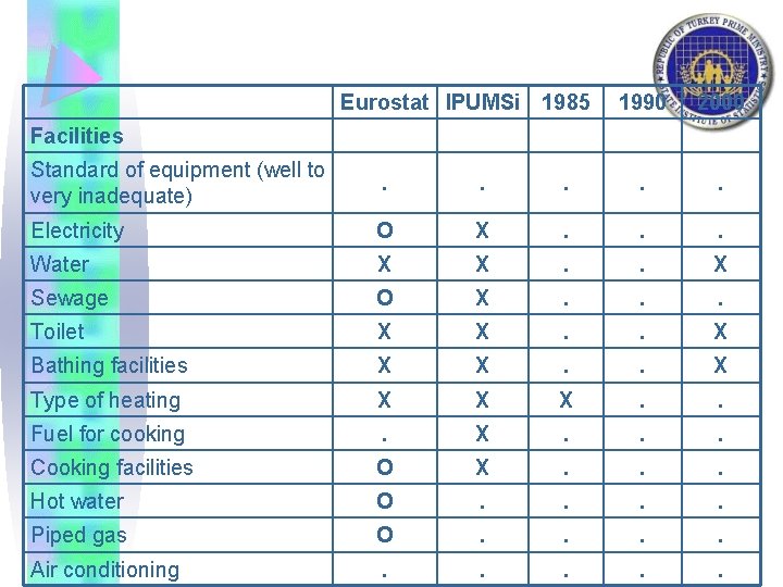 Eurostat IPUMSi 1985 1990 2000 Facilities Standard of equipment (well to very inadequate) .