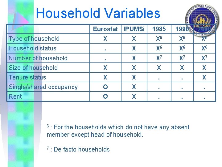 Household Variables Eurostat IPUMSi 1985 1990 2000 Type of household X X X 6