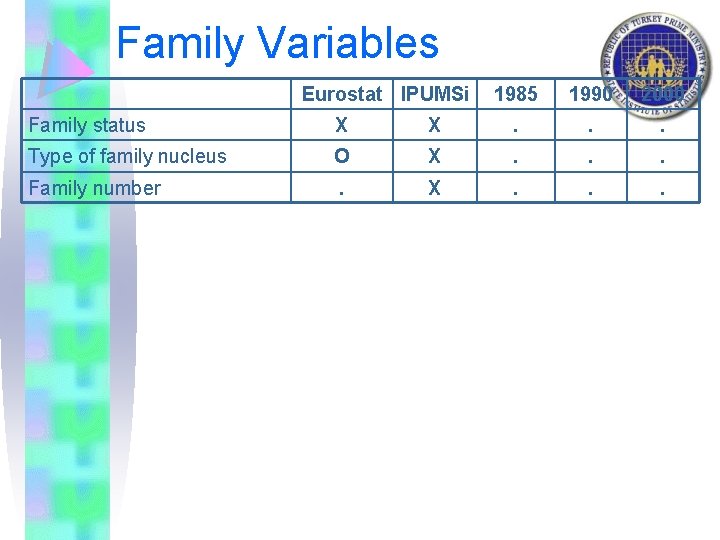 Family Variables Eurostat IPUMSi 1985 1990 2000 Family status X X . . .