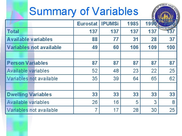 Summary of Variables Eurostat IPUMSi Total 1985 1990 2000 137 137 137 Available variables