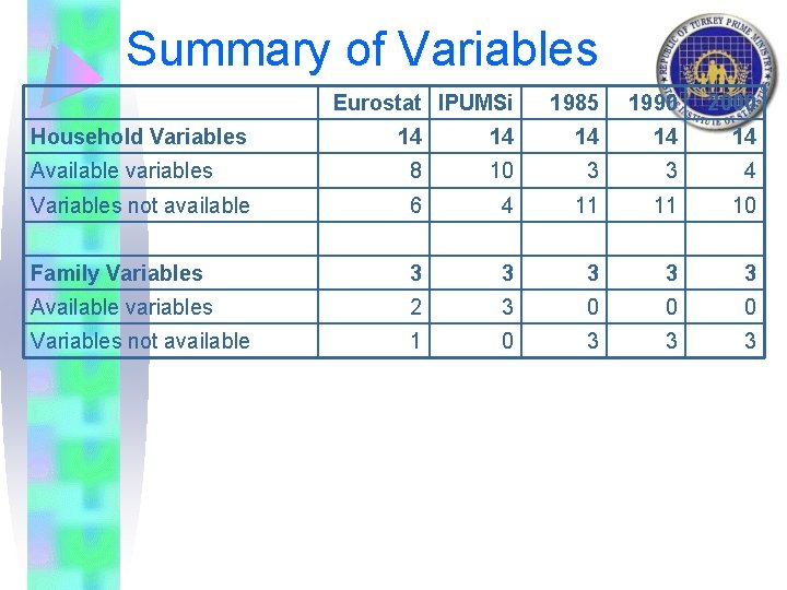 Summary of Variables Eurostat IPUMSi Household Variables 1985 1990 2000 14 14 14 Available