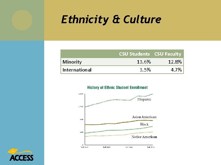 Ethnicity & Culture Minority International CSU Students CSU Faculty 13. 6% 12. 8% 3.