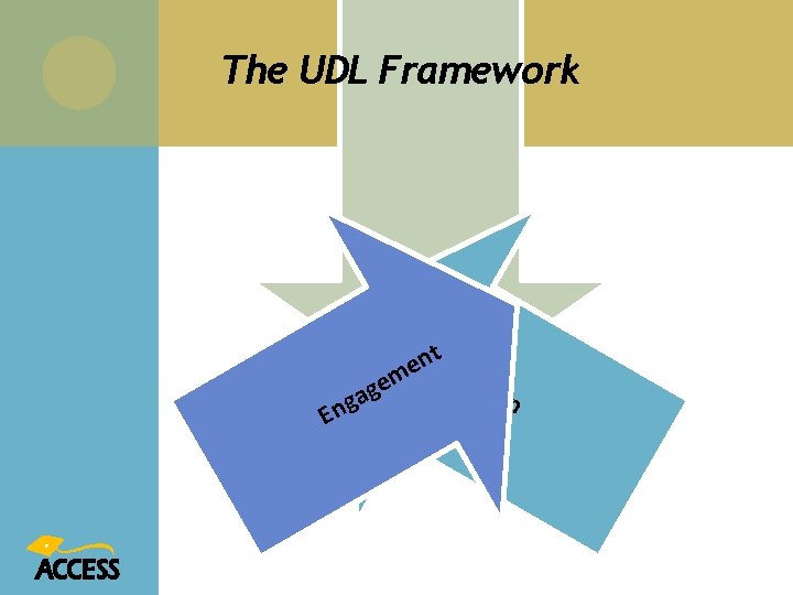 The UDL Framework Representation Enxtp me res E e g a ng sio n