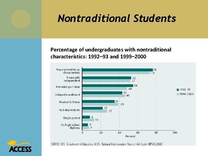 Nontraditional Students Percentage of undergraduates with nontraditional characteristics: 1992– 93 and 1999– 2000 