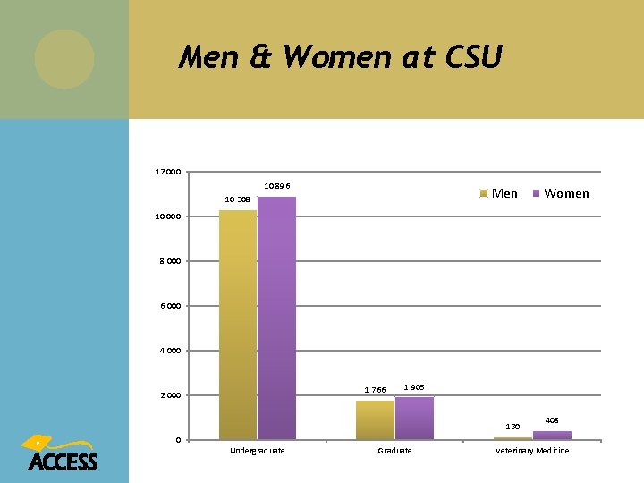 Men & Women at CSU 12 000 10 896 Men 10 308 Women 10