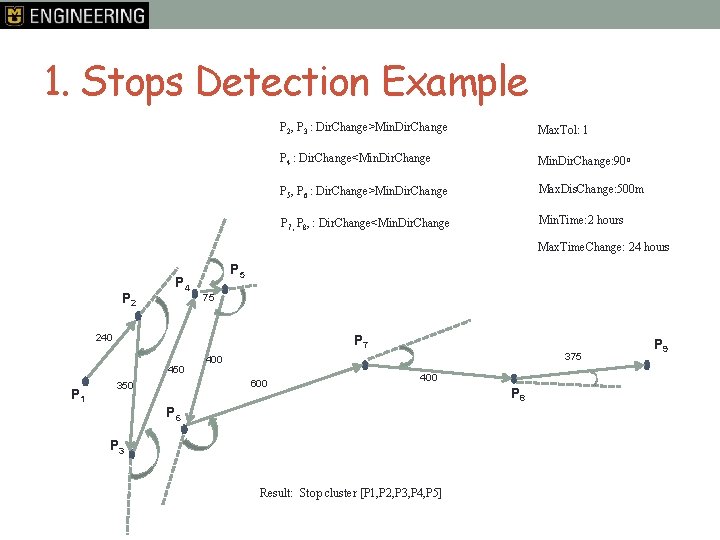 1. Stops Detection Example P 2, P 3 : Dir. Change>Min. Dir. Change Max.