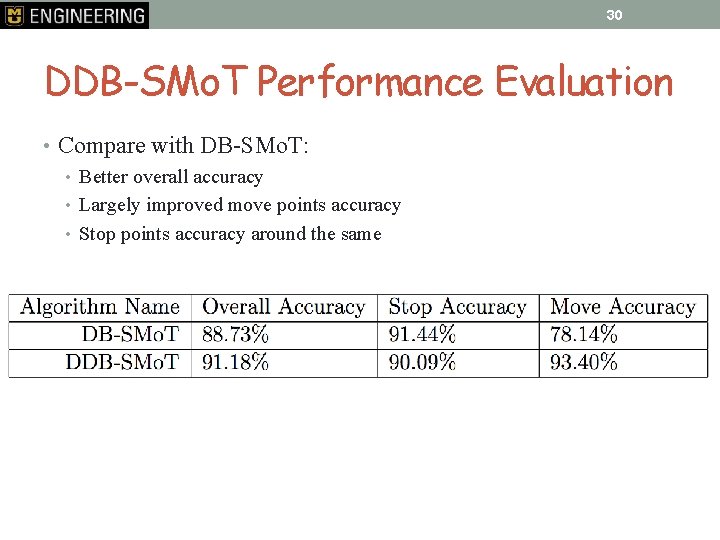 30 DDB-SMo. T Performance Evaluation • Compare with DB-SMo. T: • Better overall accuracy