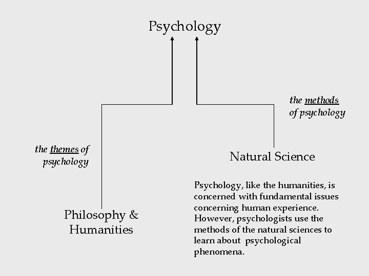 Psychology the methods of psychology themes of psychology Philosophy & Humanities Natural Science Psychology,