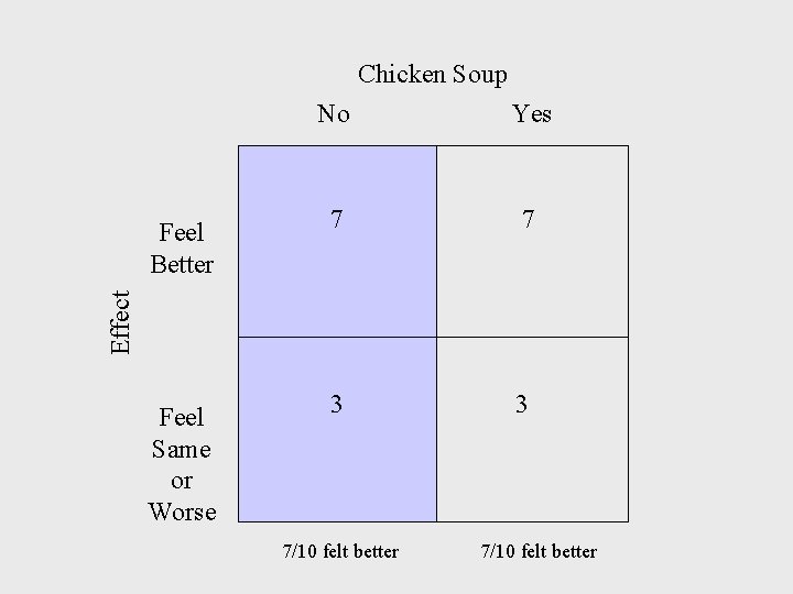 Chicken Soup Yes 7 7 3 3 Effect Feel Better No Feel Same or