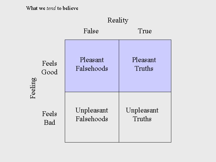 What we tend to believe Reality True Feels Good Pleasant Falsehoods Pleasant Truths Feels