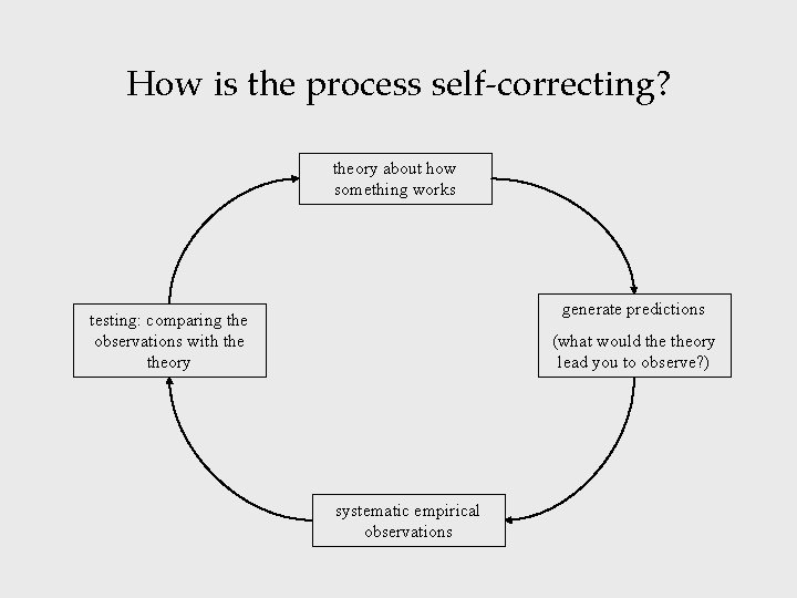 How is the process self-correcting? theory about how something works generate predictions testing: comparing