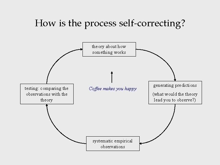 How is the process self-correcting? theory about how something works testing: comparing the observations