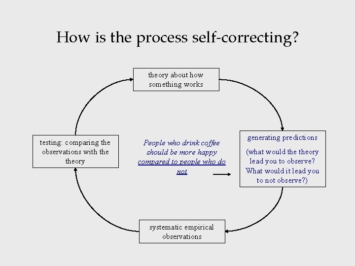 How is the process self-correcting? theory about how something works testing: comparing the observations