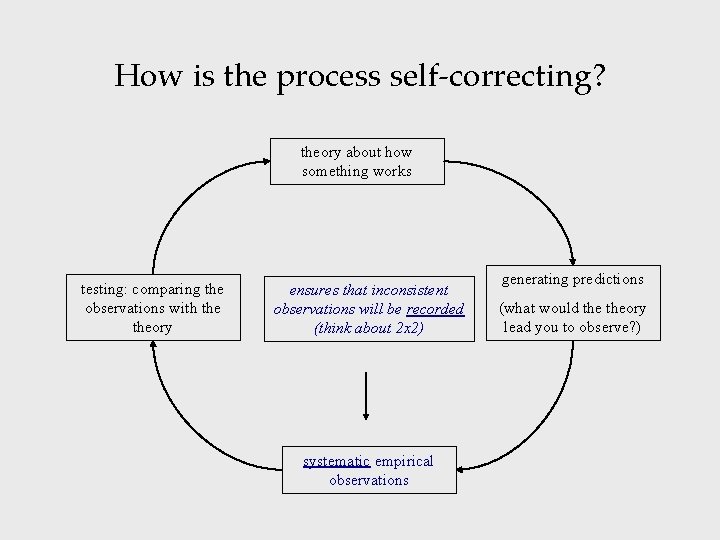 How is the process self-correcting? theory about how something works testing: comparing the observations