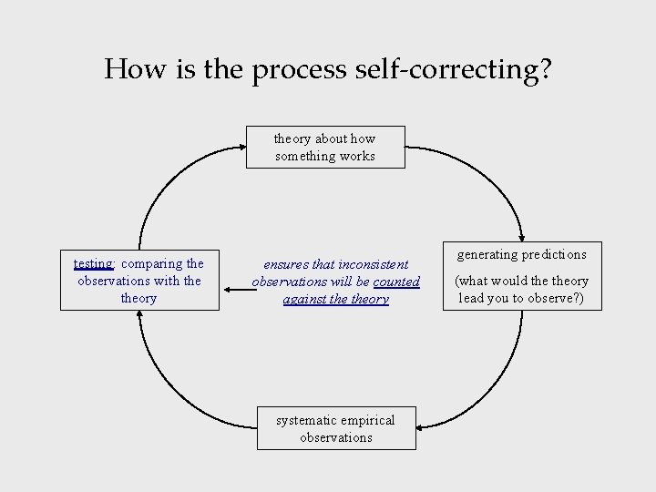 How is the process self-correcting? theory about how something works testing: comparing the observations
