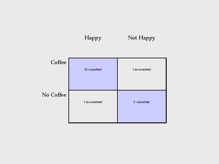 Happy Not Happy 10 consistent 1 inconsistent 8 consistent Coffee No Coffee 