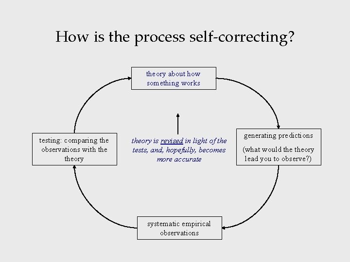 How is the process self-correcting? theory about how something works testing: comparing the observations