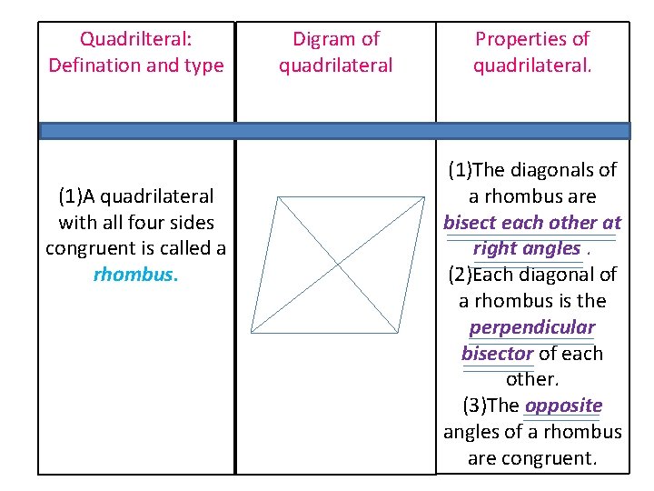 Quadrilteral: Defination and type (1)A quadrilateral with all four sides congruent is called a