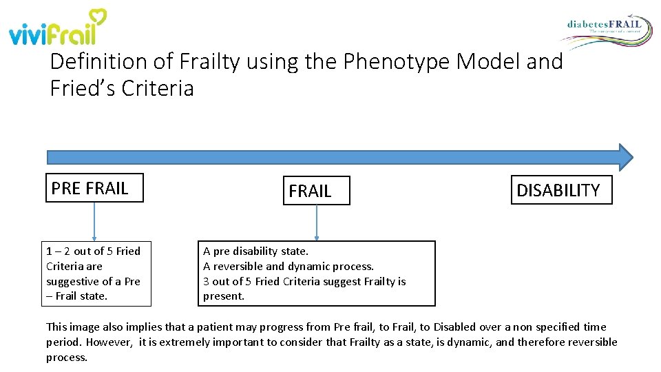 Definition of Frailty using the Phenotype Model and Fried’s Criteria PRE FRAIL 1 – Definition of Frailty using the Phenotype Model and Fried’s Criteria PRE FRAIL 1 –