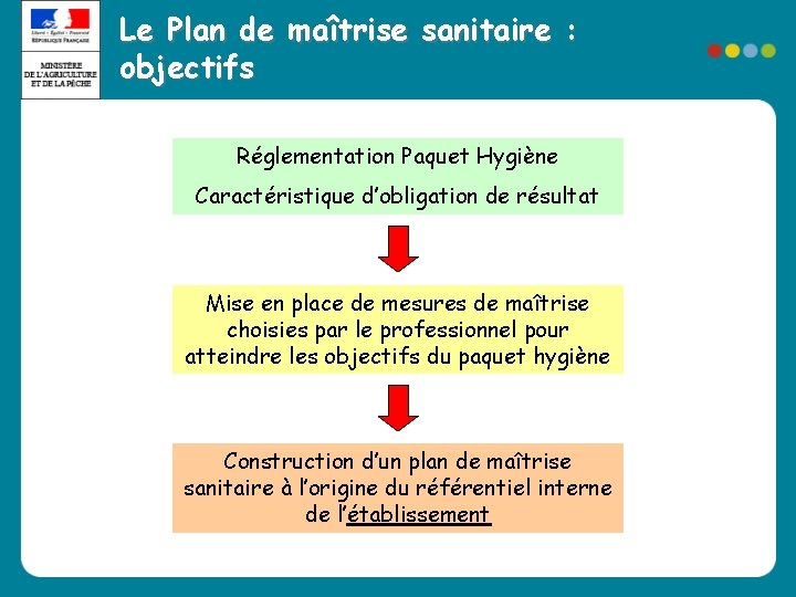 Le Plan de maîtrise sanitaire : objectifs Réglementation Paquet Hygiène Caractéristique d’obligation de résultat