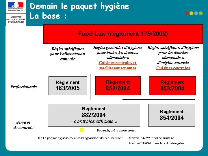 Demain le paquet hygiène La base : Food Law (règlement 178/2002) Professionnels Règles spécifiques