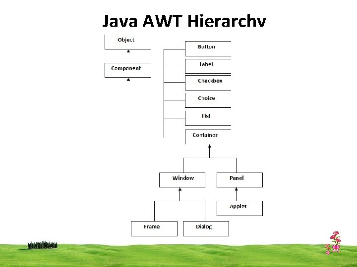 Java AWT Hierarchy CSI 3125, Preliminaries, page 3 