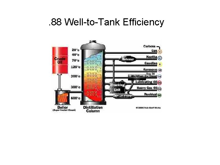 . 88 Well-to-Tank Efficiency 