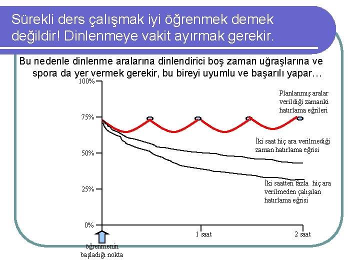 Sürekli ders çalışmak iyi öğrenmek değildir! Dinlenmeye vakit ayırmak gerekir. Bu nedenle dinlenme aralarına