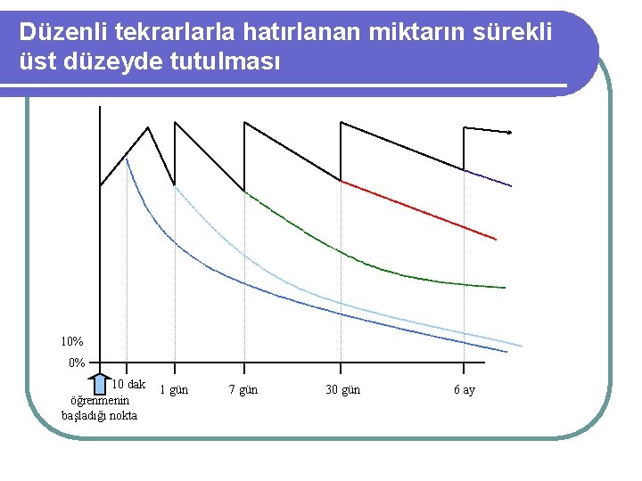 Düzenli tekrarlarla hatırlanan miktarın sürekli üst düzeyde tutulması 10% 0% 10 dak öğrenmenin başladığı