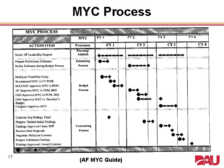 MYC Process 17 (AF MYC Guide) 