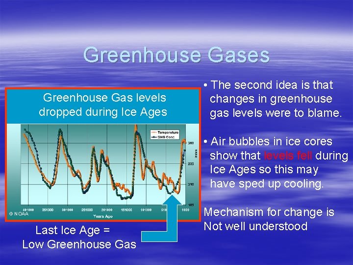 Greenhouse Gases Greenhouse Gas levels dropped during Ice Ages • The second idea is