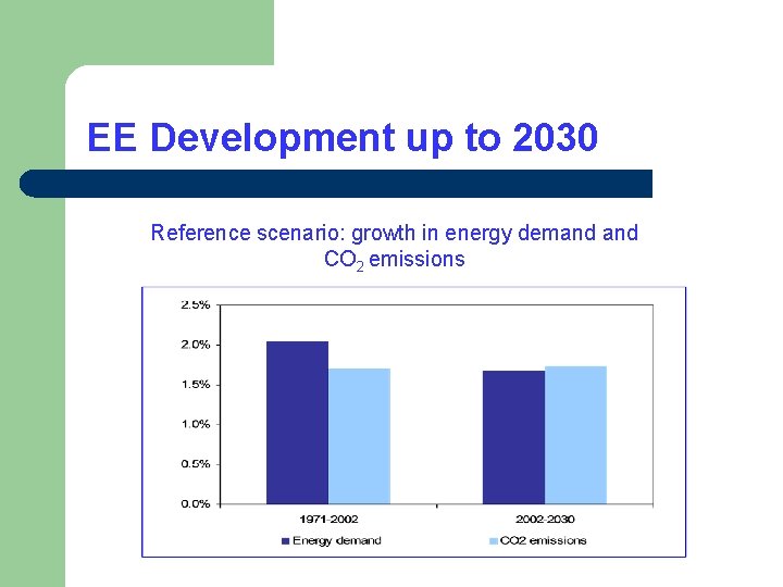 EE Development up to 2030 Reference scenario: growth in energy demand CO 2 emissions EE Development up to 2030 Reference scenario: growth in energy demand CO 2 emissions