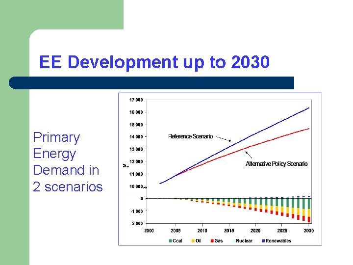 EE Development up to 2030 Primary Energy Demand in 2 scenarios EE Development up to 2030 Primary Energy Demand in 2 scenarios