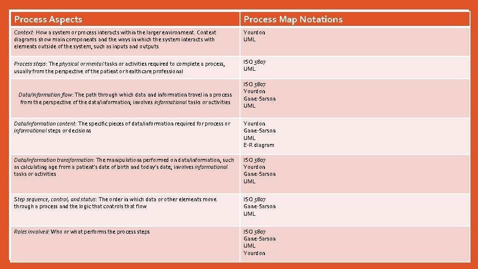 Process Aspects Process Map Notations Context: How a system or process interacts within the