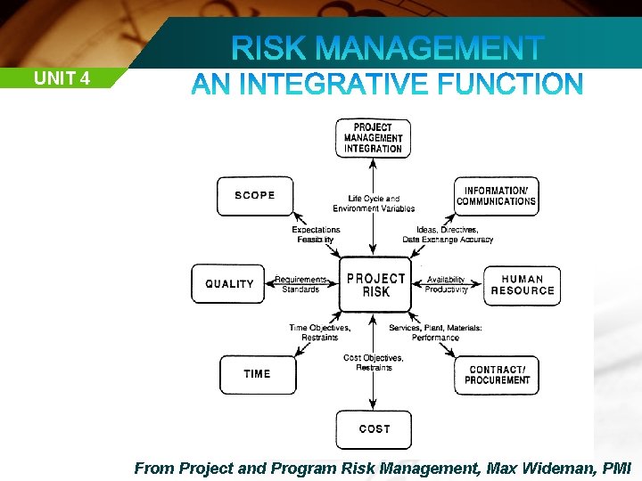 UNIT 4 From Project and Program Risk Management, Max Wideman, PMI 
