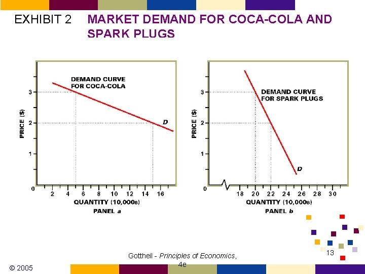EXHIBIT 2 © 2005 MARKET DEMAND FOR COCA-COLA AND SPARK PLUGS Gottheil - Principles EXHIBIT 2 © 2005 MARKET DEMAND FOR COCA-COLA AND SPARK PLUGS Gottheil - Principles