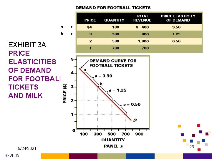 EXHIBIT 3 A PRICE ELASTICITIES OF DEMAND FOR FOOTBALL TICKETS AND MILK 9/24/2021 © EXHIBIT 3 A PRICE ELASTICITIES OF DEMAND FOR FOOTBALL TICKETS AND MILK 9/24/2021 ©