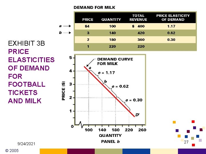 EXHIBIT 3 B PRICE ELASTICITIES OF DEMAND FOR FOOTBALL TICKETS AND MILK 9/24/2021 © EXHIBIT 3 B PRICE ELASTICITIES OF DEMAND FOR FOOTBALL TICKETS AND MILK 9/24/2021 ©
