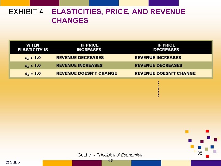 EXHIBIT 4 © 2005 ELASTICITIES, PRICE, AND REVENUE CHANGES Gottheil - Principles of Economics, EXHIBIT 4 © 2005 ELASTICITIES, PRICE, AND REVENUE CHANGES Gottheil - Principles of Economics,