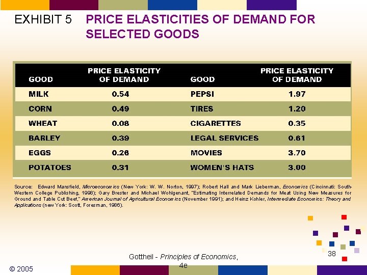 EXHIBIT 5 PRICE ELASTICITIES OF DEMAND FOR SELECTED GOODS Source: Edward Mansfield, Microeconomics (New EXHIBIT 5 PRICE ELASTICITIES OF DEMAND FOR SELECTED GOODS Source: Edward Mansfield, Microeconomics (New