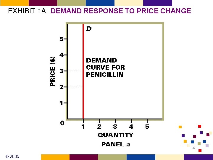 EXHIBIT 1 A DEMAND RESPONSE TO PRICE CHANGE 4 © 2005 EXHIBIT 1 A DEMAND RESPONSE TO PRICE CHANGE 4 © 2005