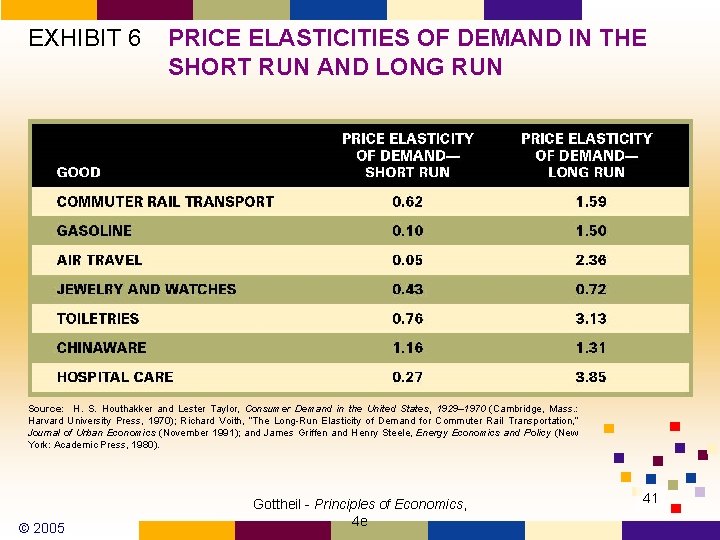 EXHIBIT 6 PRICE ELASTICITIES OF DEMAND IN THE SHORT RUN AND LONG RUN Source: EXHIBIT 6 PRICE ELASTICITIES OF DEMAND IN THE SHORT RUN AND LONG RUN Source: